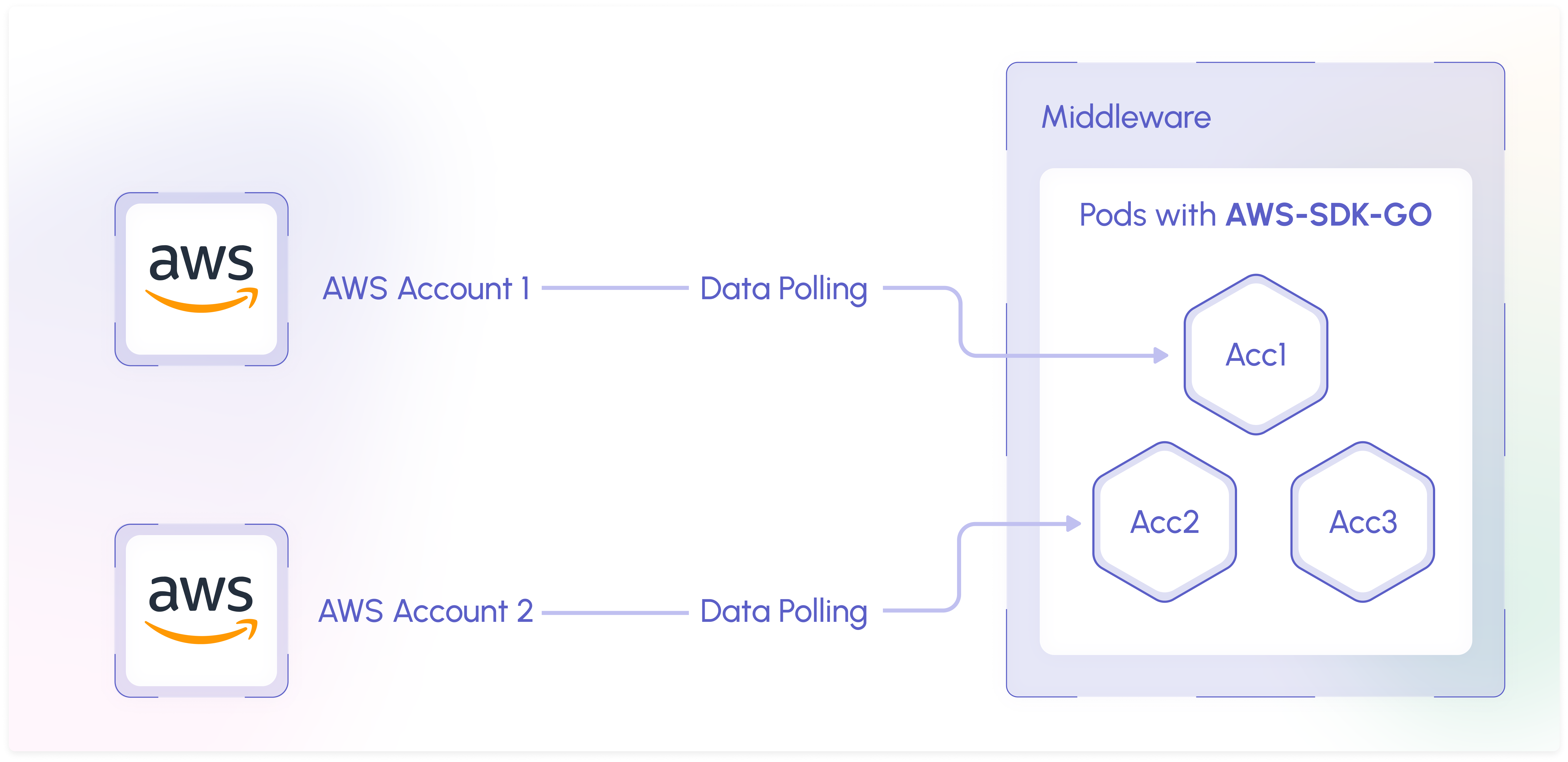 API Polling Approach